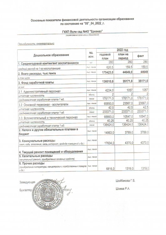 Основные показатели финансовой деятельности на 05 апрель 2022 г.