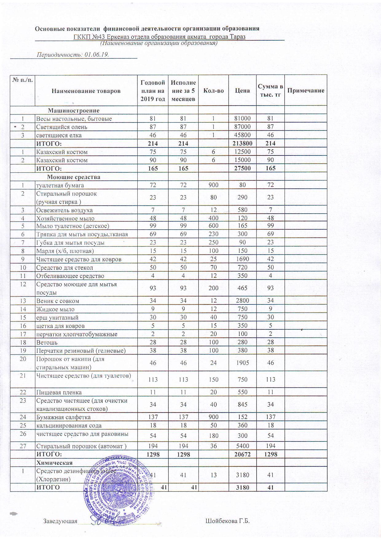 Основные показатели финансовой деятельности