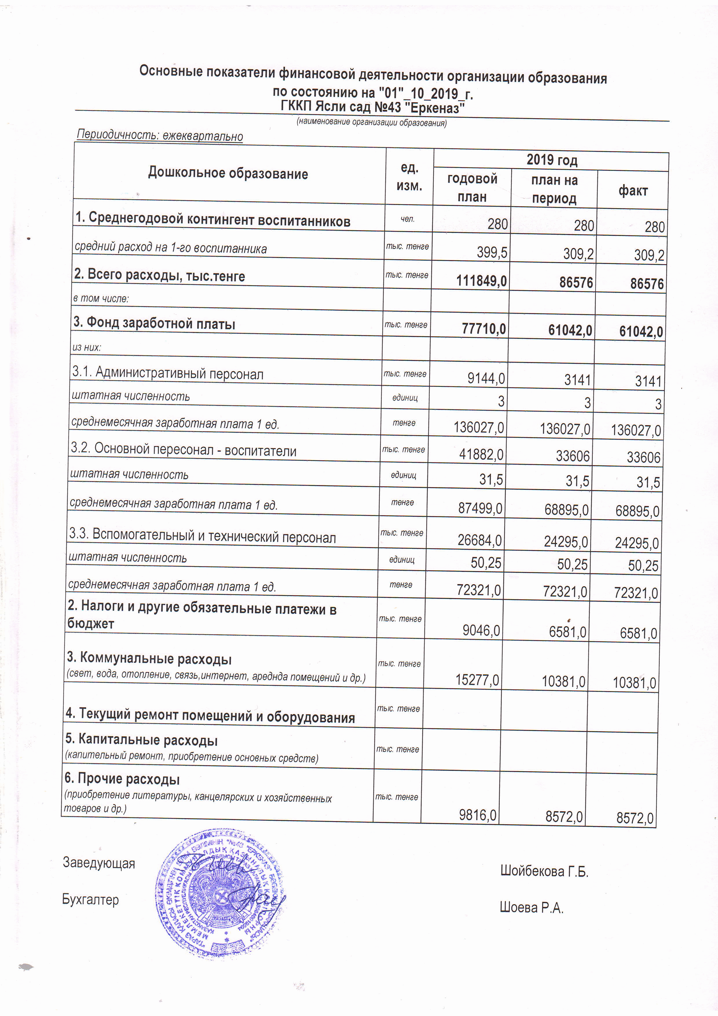 Основные показатели финансовой деятельности
