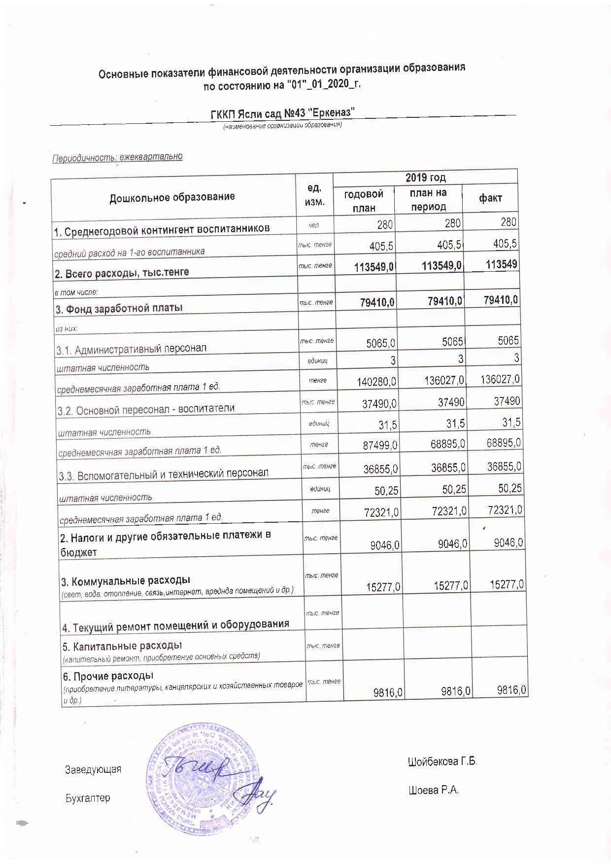 Основные показатели финансовой деятельности на 01января 2020