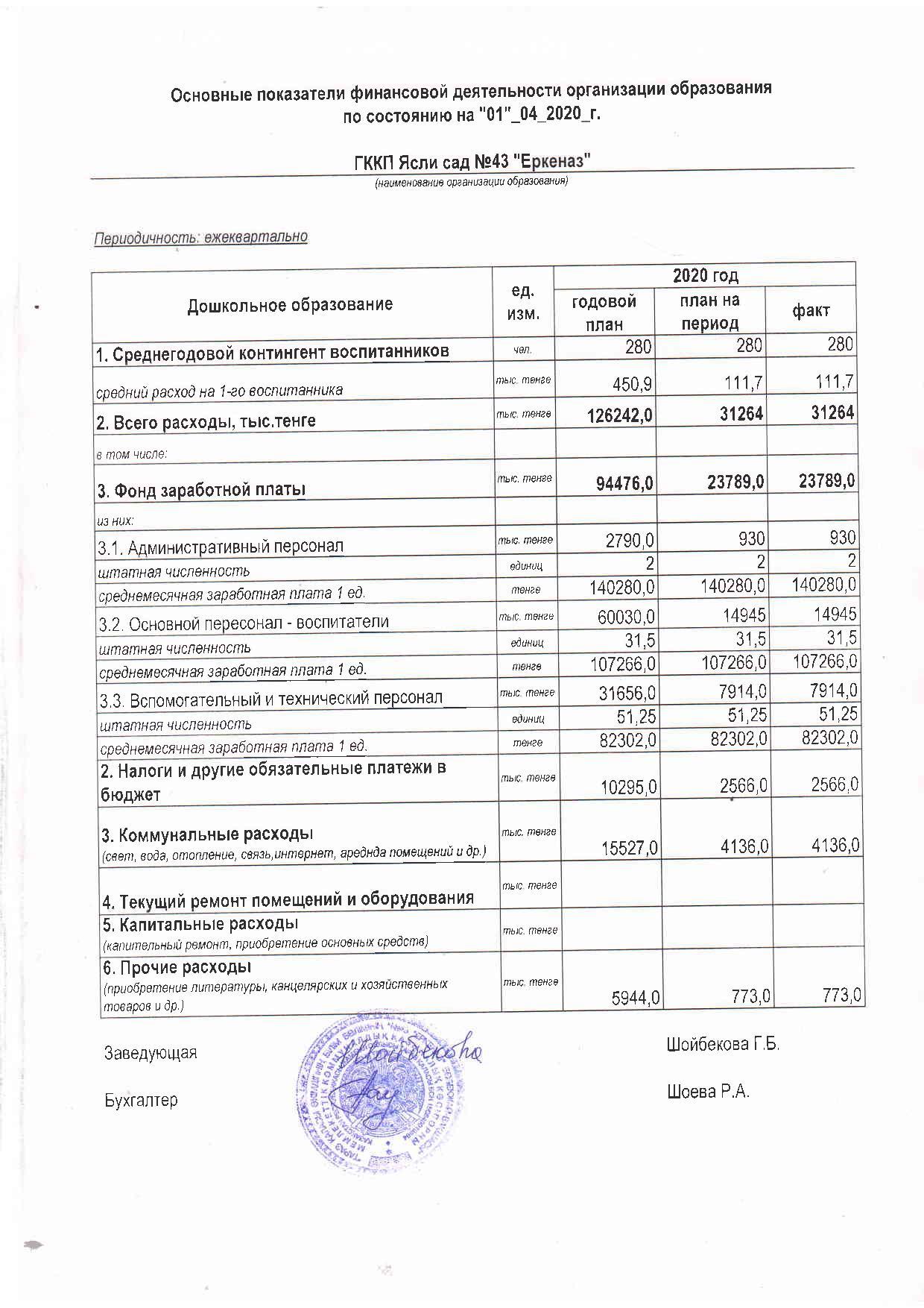 Основные финанссовые показатели на 01.04.2020 г.