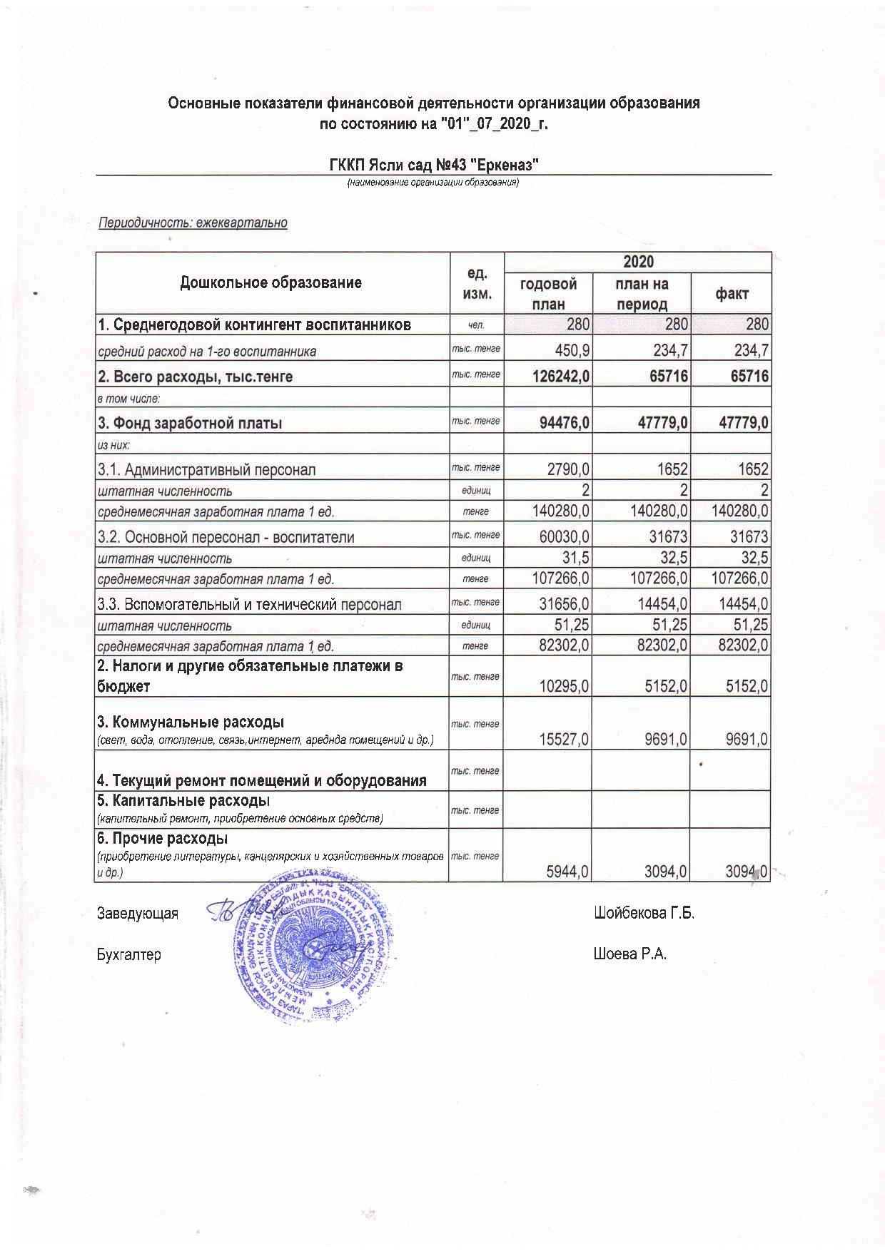 Основные показатели финансовой деятельности на 01.07.2020