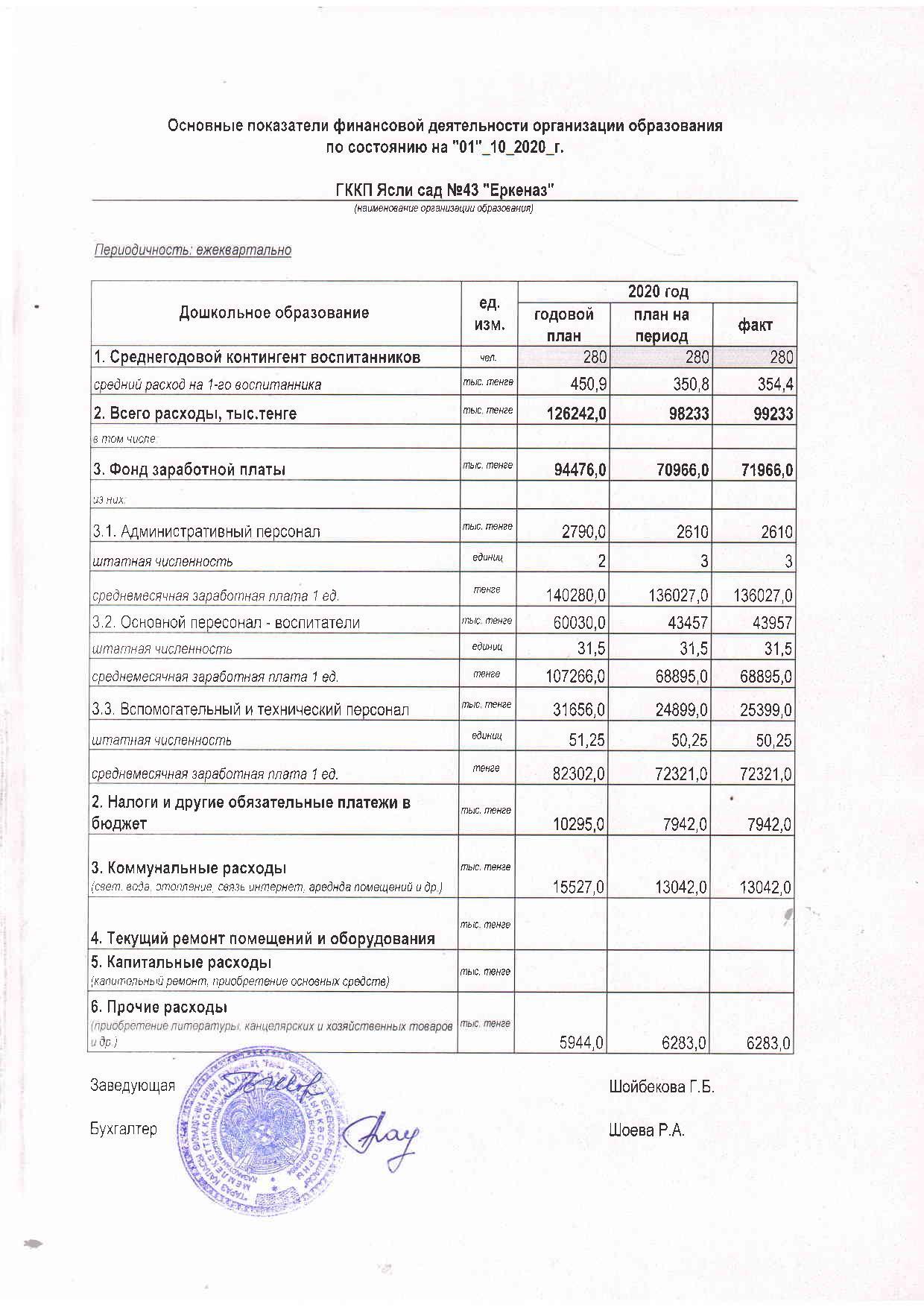 Основные показатели финансовой деятельности на 01.10.2020