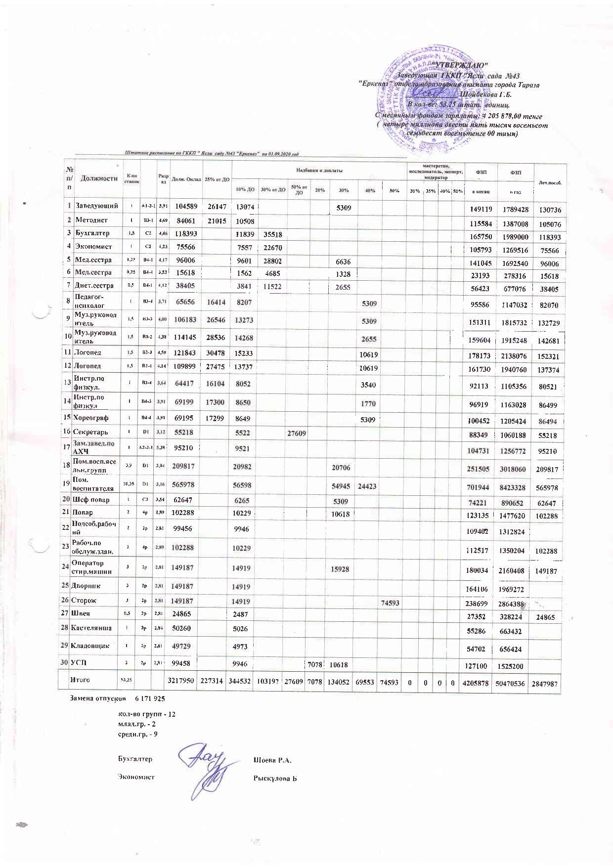 Штатное расписание на 01.09.2020