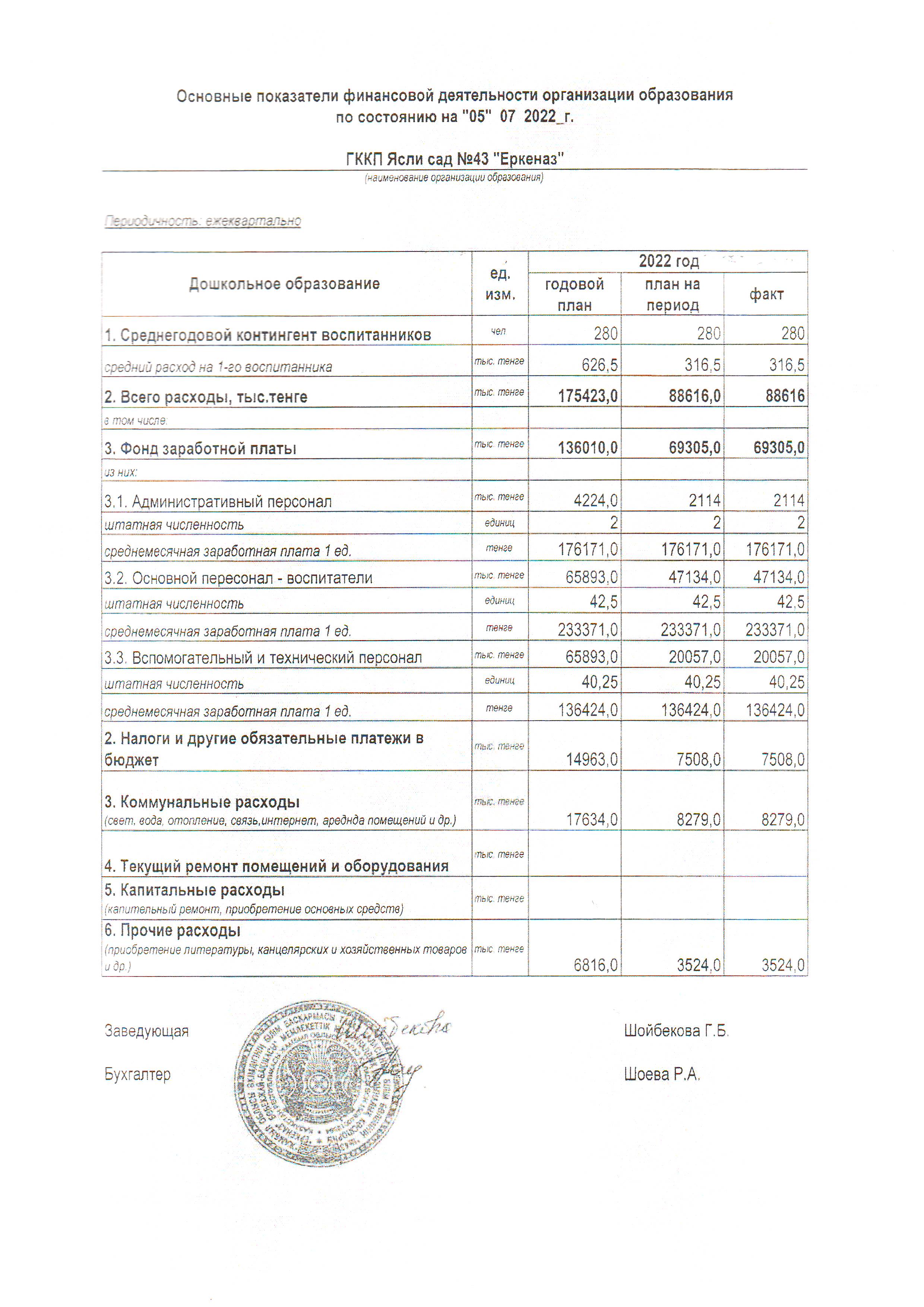 Основные показатели финансовой деятельности на 05 июль 2022 г.