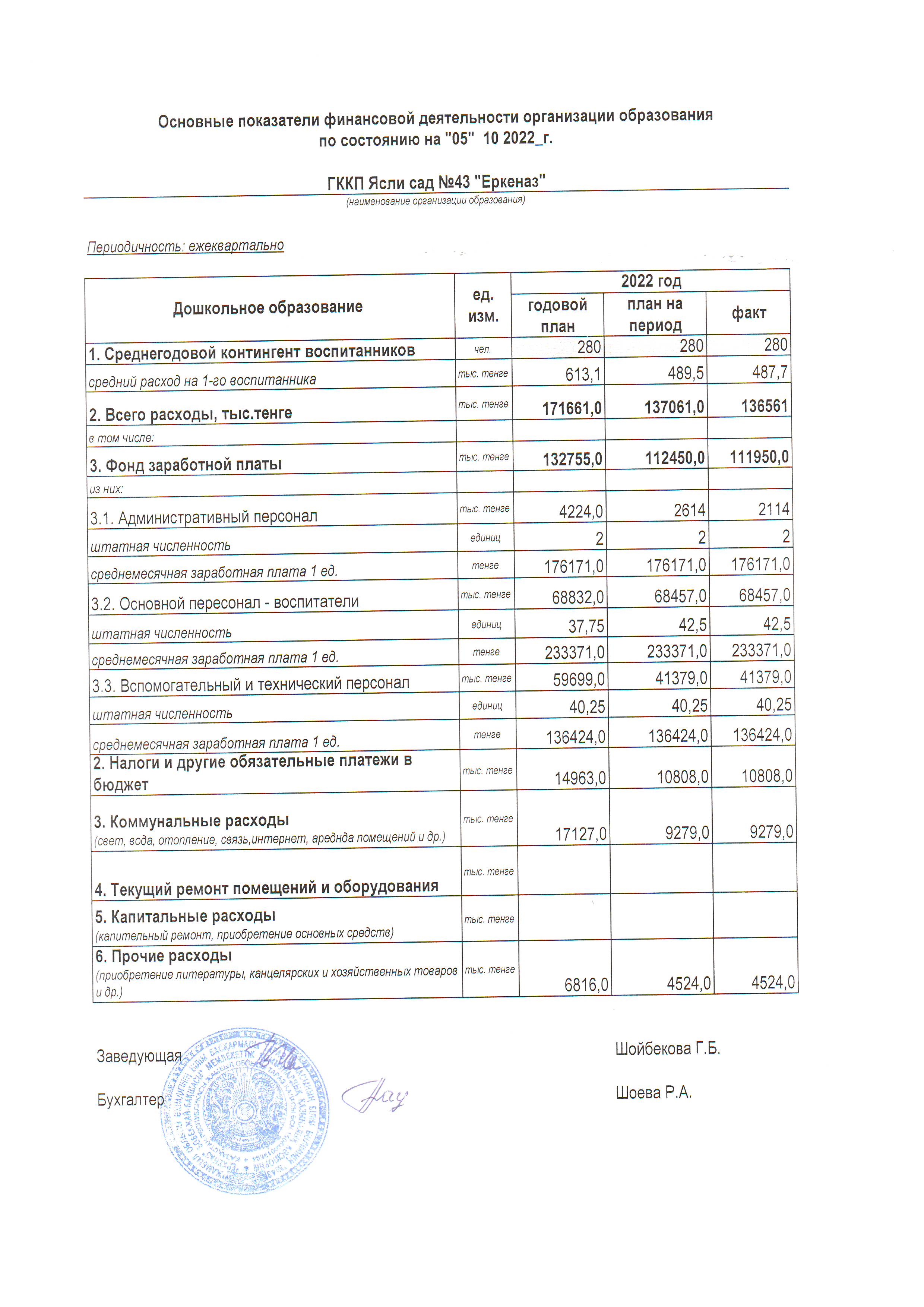 Основные показатели финансовой деятельности на 05 октябрь 2022 г.