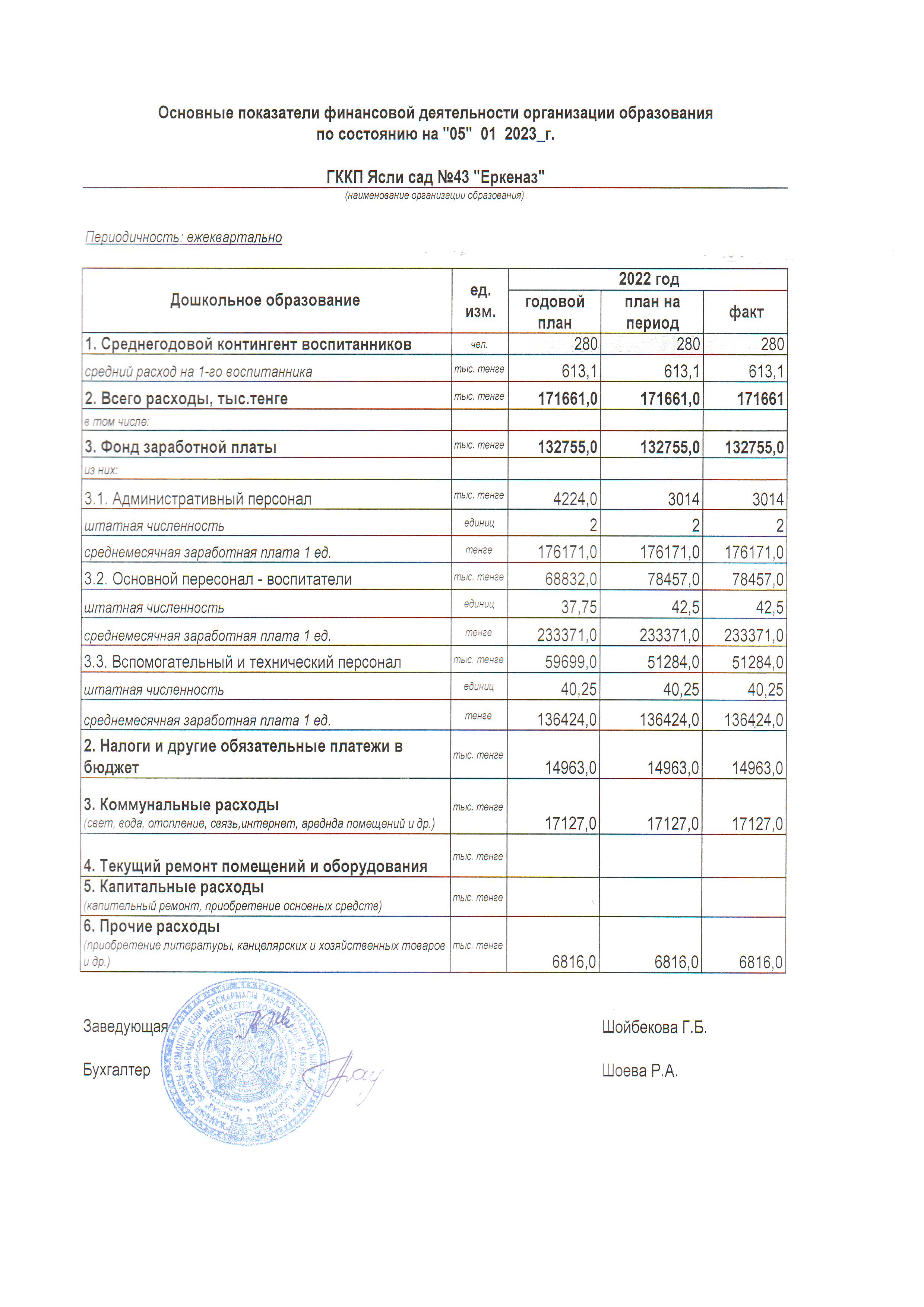 Основные показатели финансовой деятельности на 05 январь 2023 г.