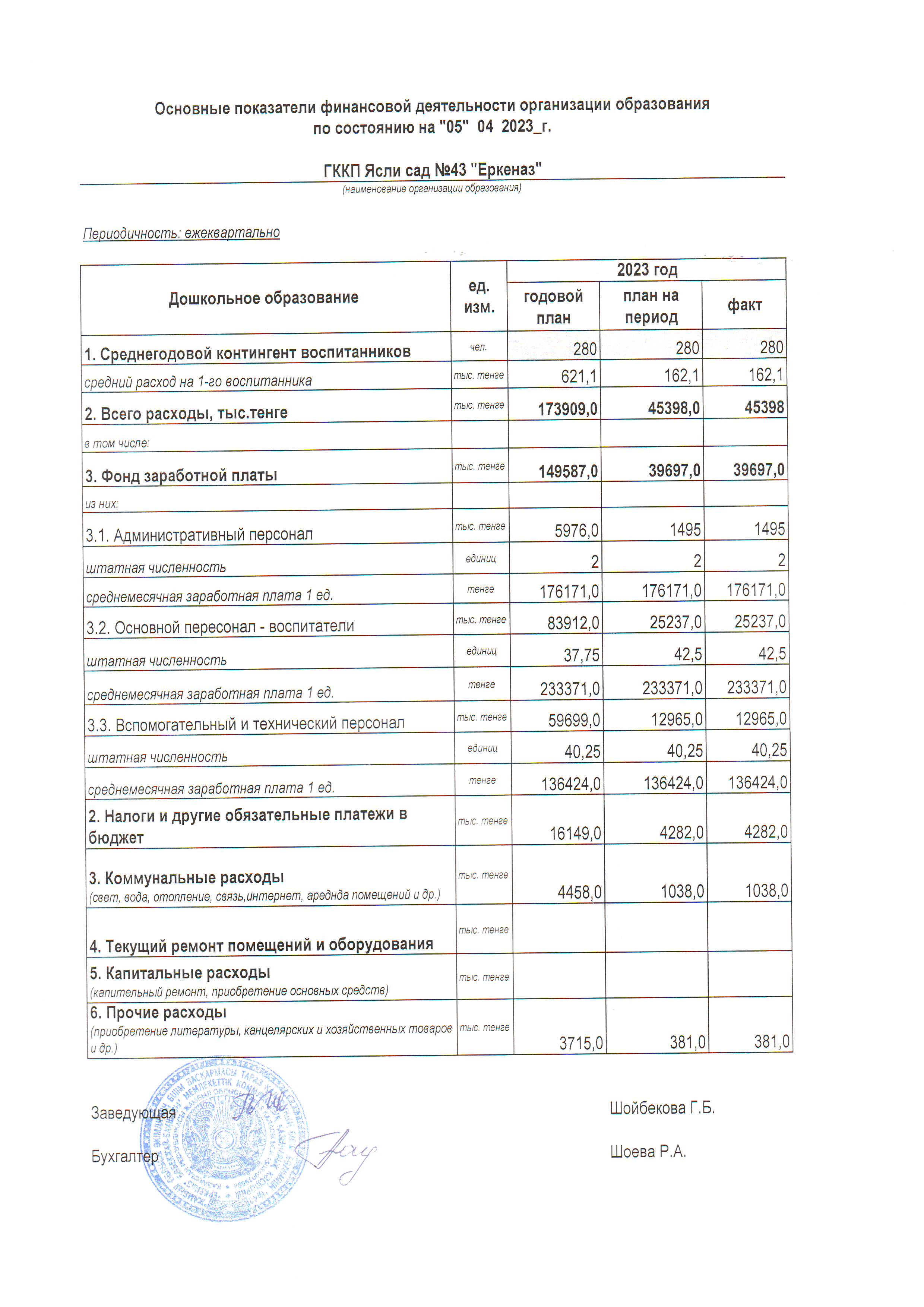 Основные показатели финансовой деятельности на 05 апрель 2023 г.