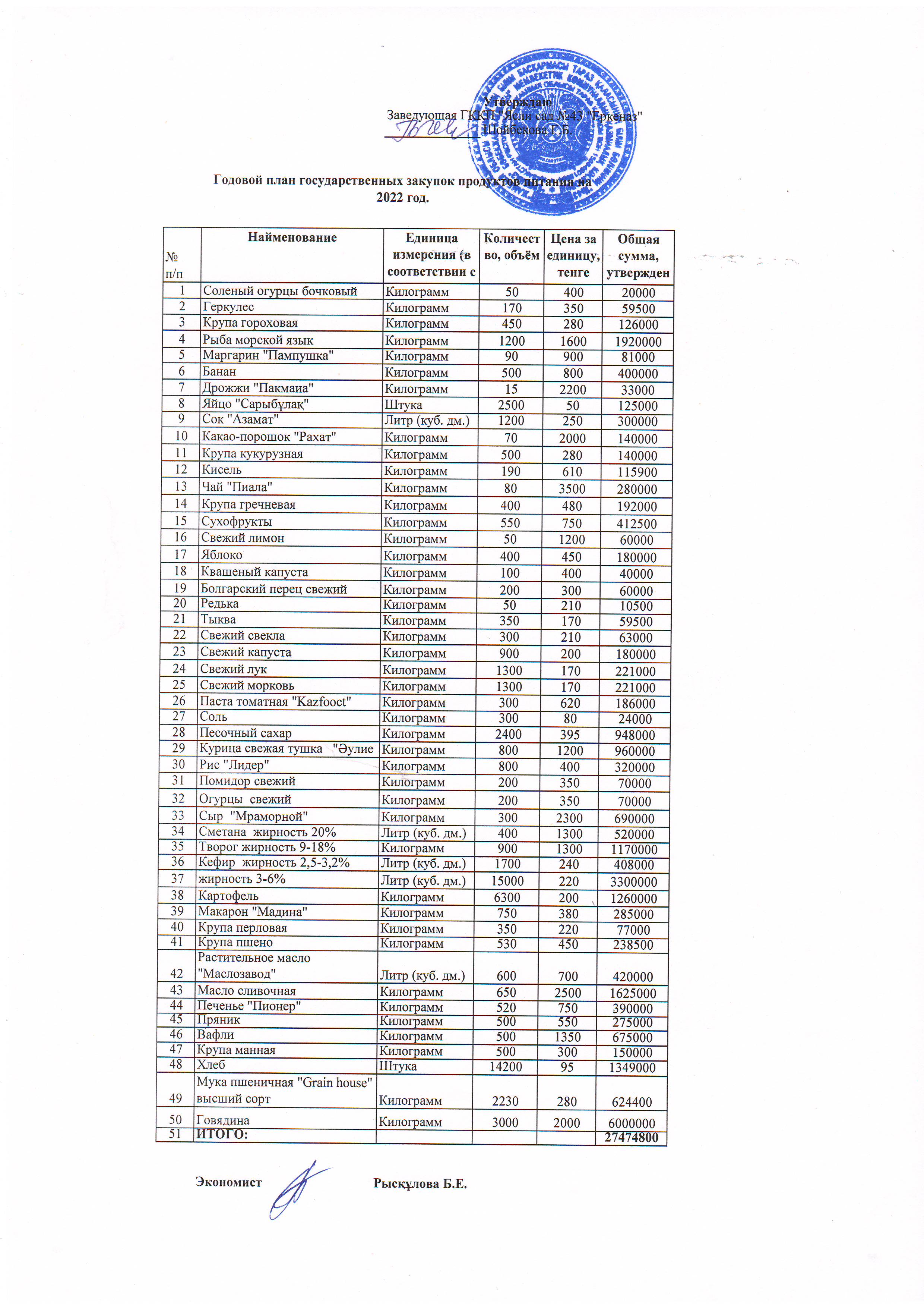 Годовой план государственных закупок продуктов питания на 2022 г
