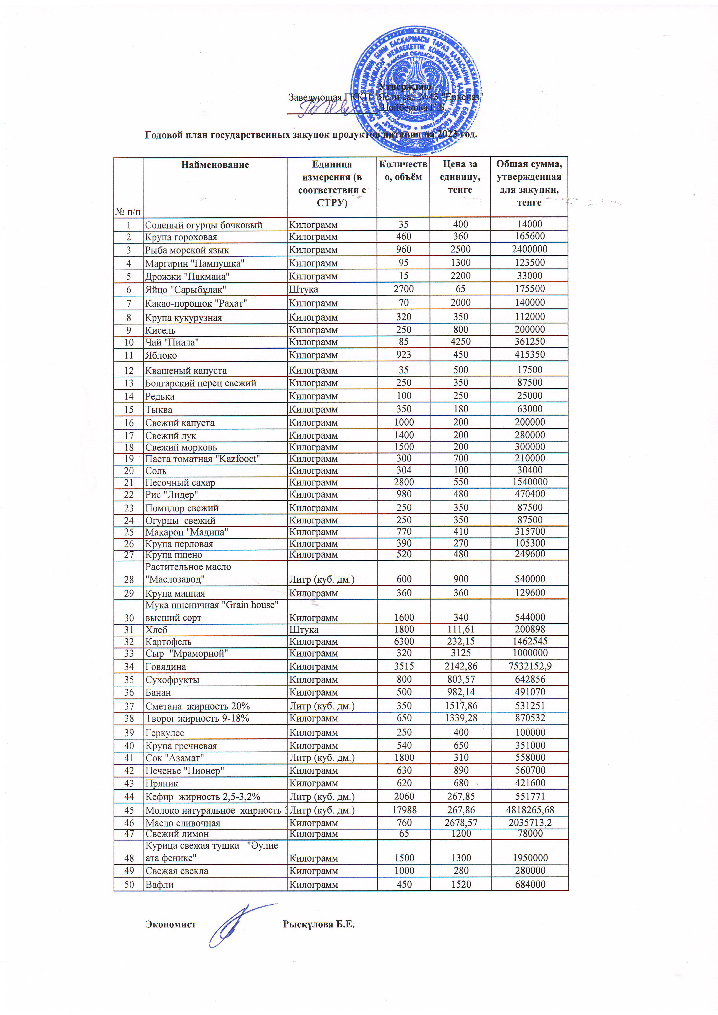 Годовой план государственных закупок продуктов питания на 2023 г