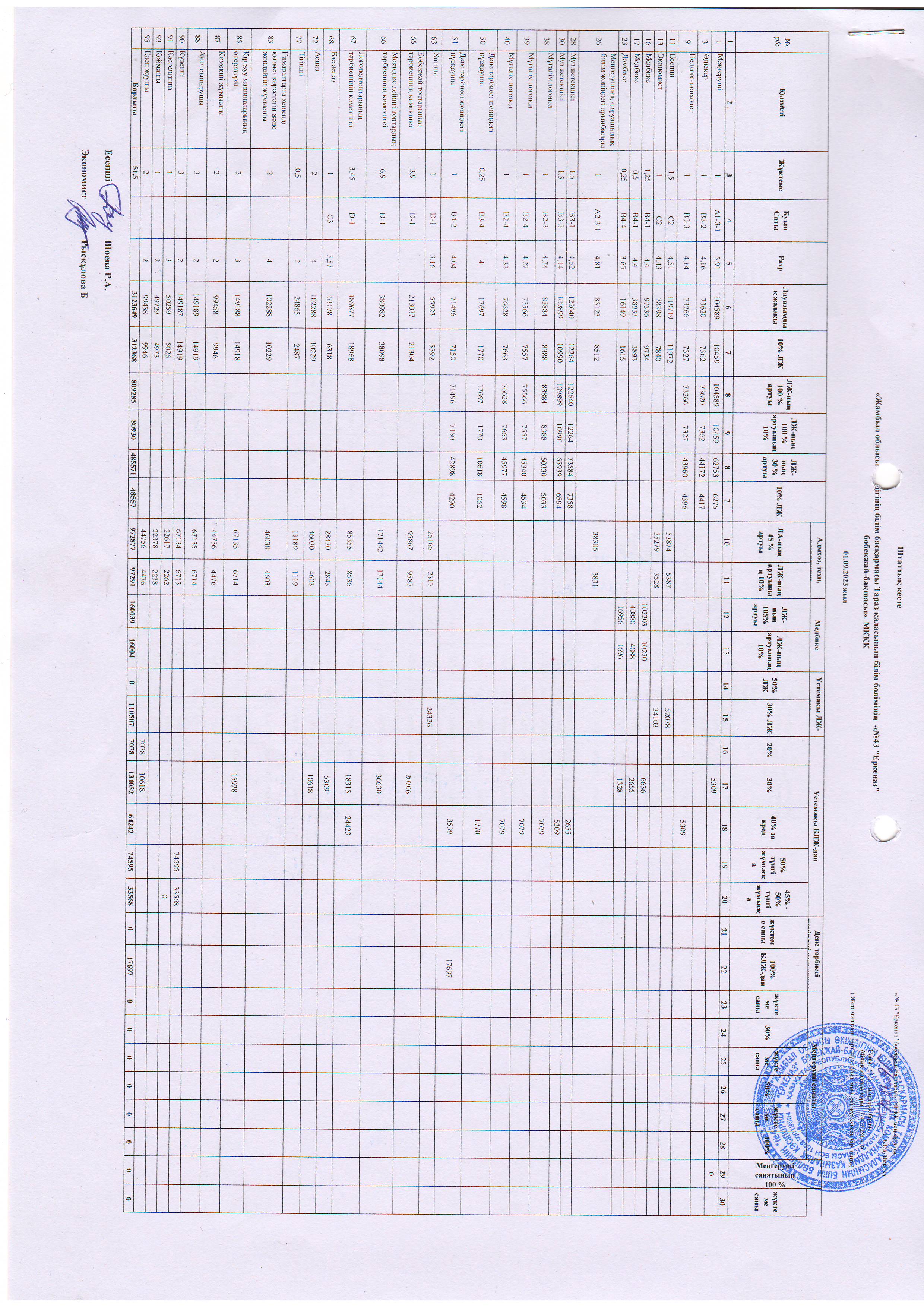 Штаттық кесте және тарификациялық тізім 2023 қыркүйек
