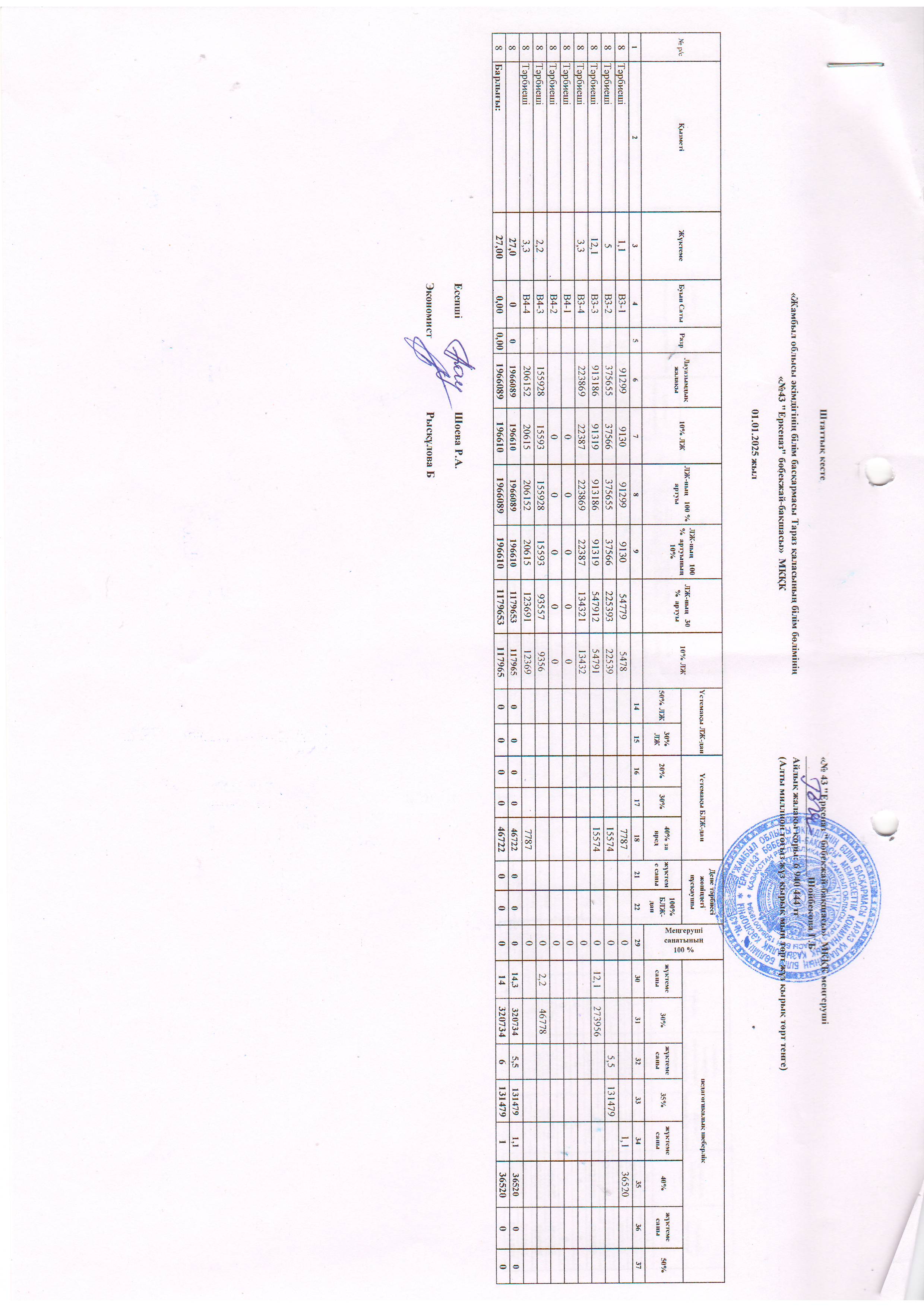 Штаттық кесте және тарификациялық тізім 2025 қаңтар